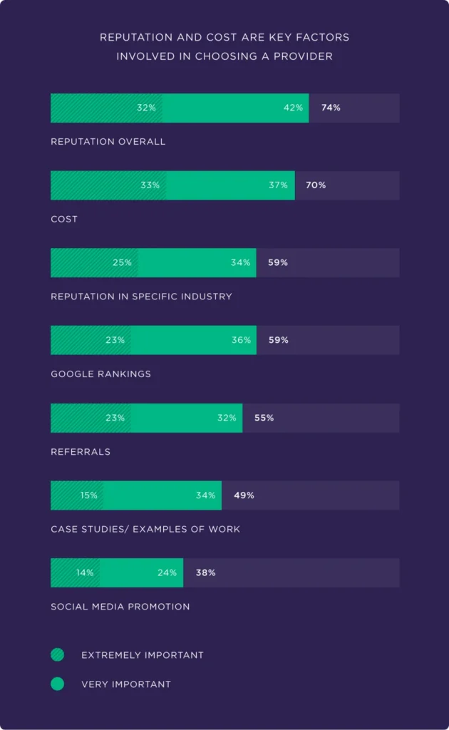 data visualisation of what business owners consider in a local SEO company
