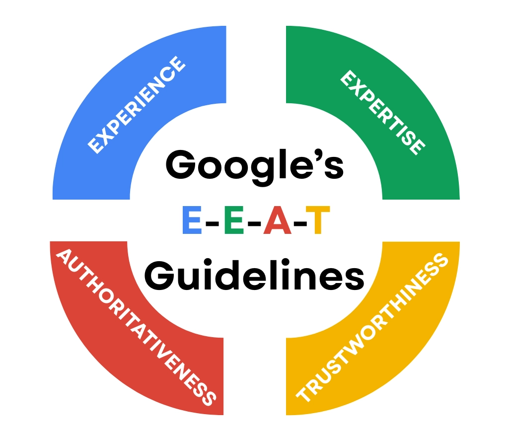 Google's E-E-A-T guidelines is followed by content writing agencies