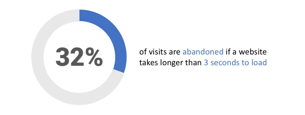 graphic showing that 32% of visits are abandoned if a website takes longer than 3 seconds to load