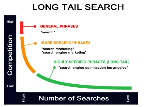 use long-tail keywords to optimise your website for Search Generative Experience (SGE)