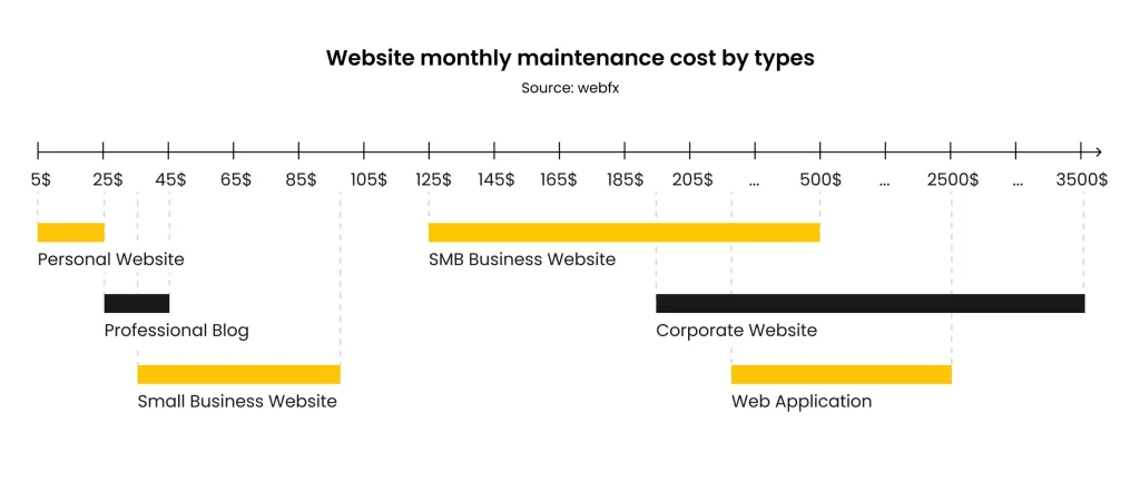 diagram showing website monthly maintenance cost by types